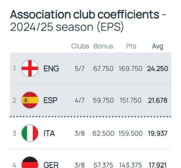 利物浦、拜仁和巴黎近在咫尺，英超和意甲欧冠资格竞争激烈