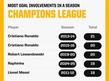 本赛季欧冠拉菲尼亚已参与19粒进球,距历史最佳纪录只差2球