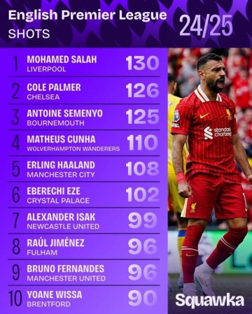 效力利物浦的8年萨拉赫每个赛季射门都超过100次,总计射门1047次