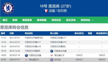 名记：拜仁对前德甲金靴恩昆库感兴趣切尔西标价4500万欧