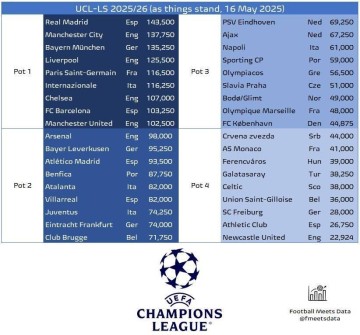 新赛季欧冠分档预测:皇萨仁军城一档 枪手尤文二档 纽卡四档