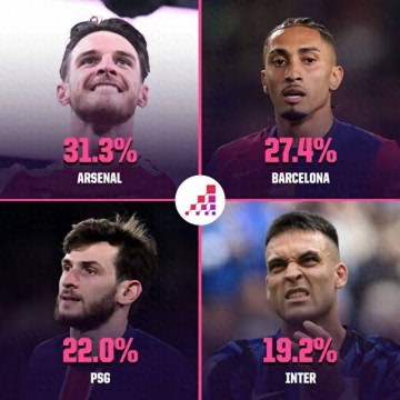 曼城不在 阿森纳成欧冠夺冠第一热门 31.3%领跑4强夺冠概率